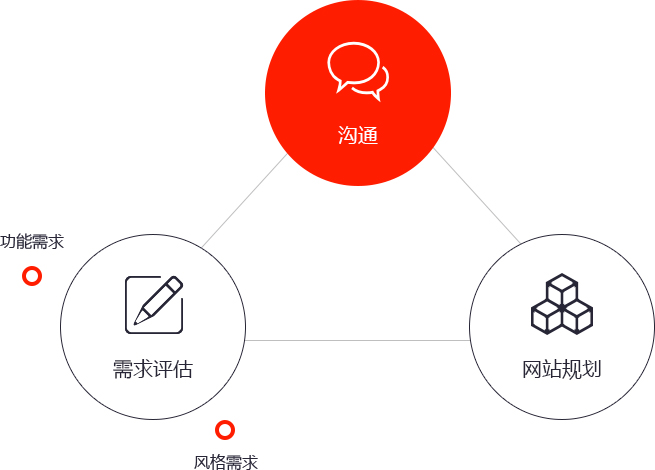 网站建设流程