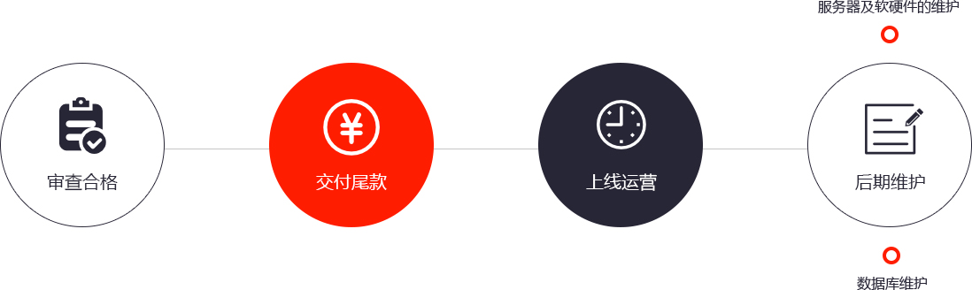 网站上线运营流程